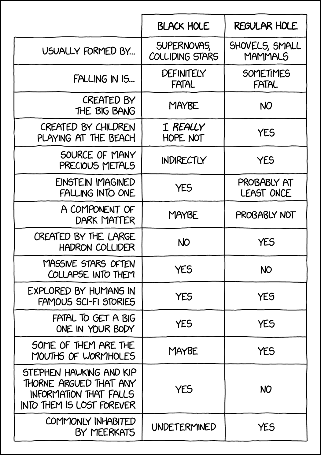 Created by the collapse of: [massive stars] [Florida limestone bedrock]